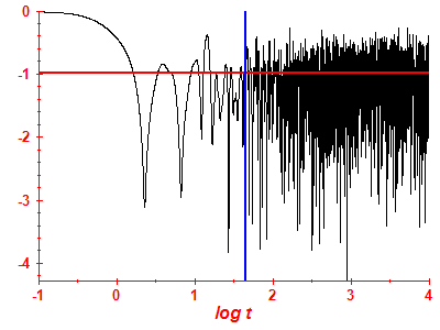Survival probability log